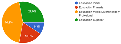 Descripción: Gráfico de respuestas de formularios. Título de la pregunta: I.2. ¿En qué nivel educativo labora?. Número de respuestas: 129 respuestas.